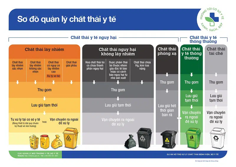 Quy định về màu sắc thùng rác chuẩn bộ Y tế